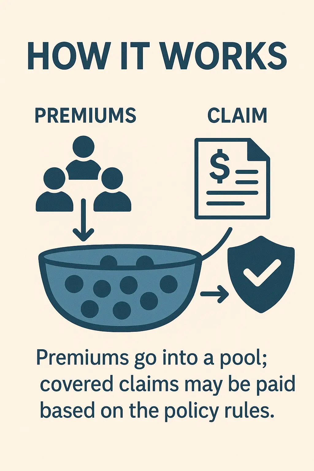 what is insurance and how it works with premiums pool and claim payout diagram