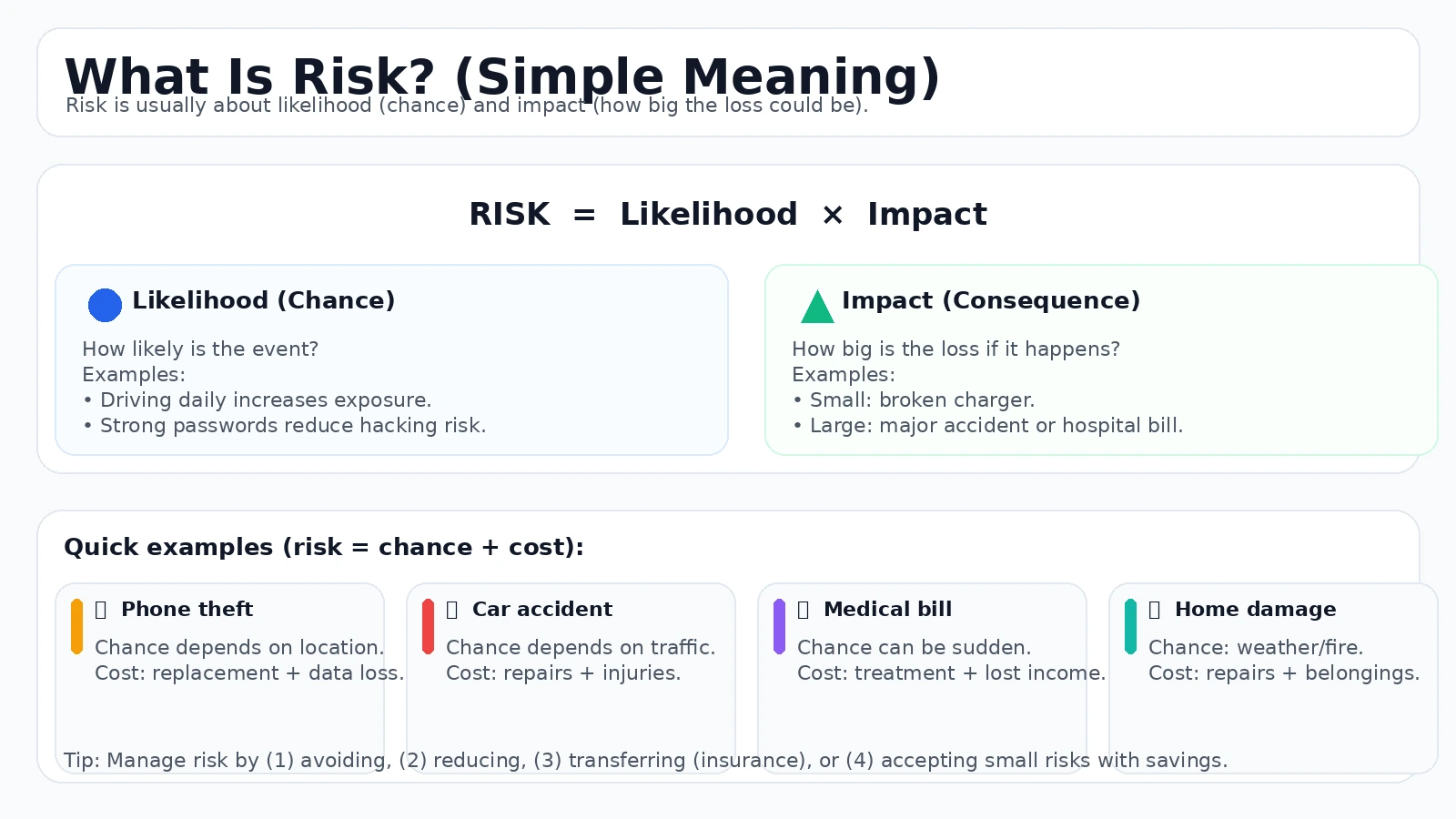 what is risk simple meaning likelihood impact examples risk profile insurance premiums